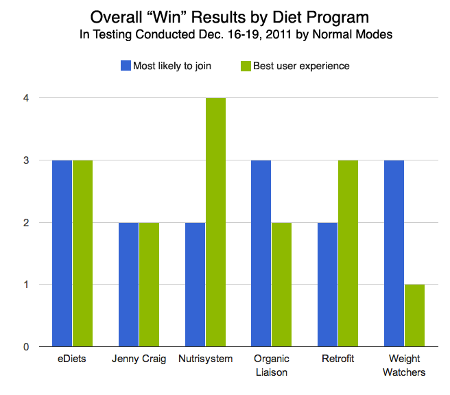 Weight Loss Usability Study "Wins" by Company